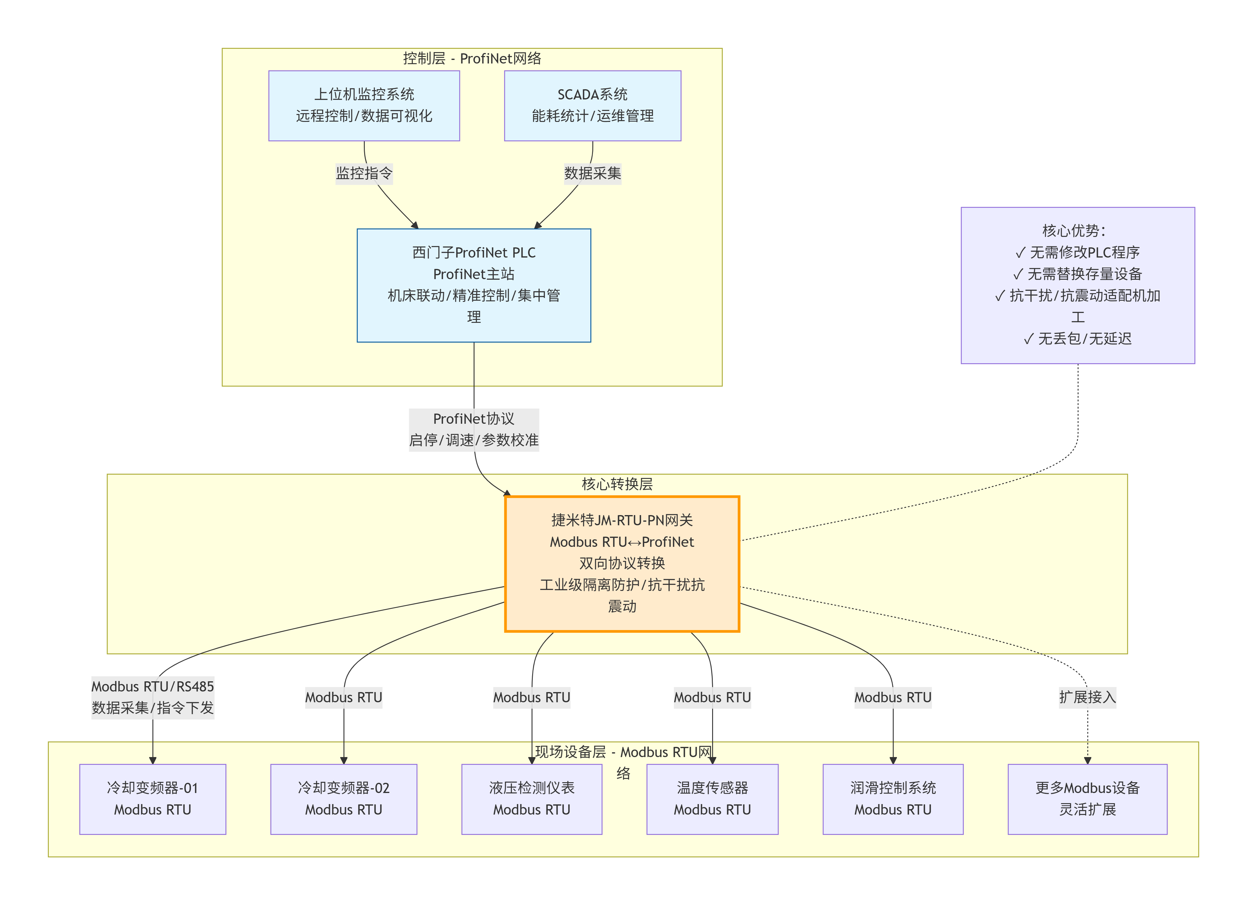 Modbus RTU转ProfiNet协议转换网关应用机械加工车间西门子PLC异构总线互通改造案例(图3)