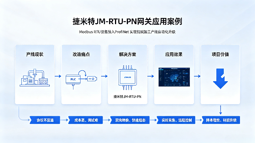 Modbus RTU转ProfiNet协议转换网关应用机械加工车间西门子PLC异构总线互通改造案例(图4)
