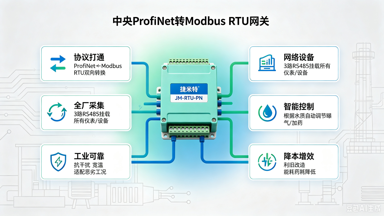 ProfiNet转Modbus RTU网关实现污水处理厂自控系统异构总线互联互通应用案例(图2)