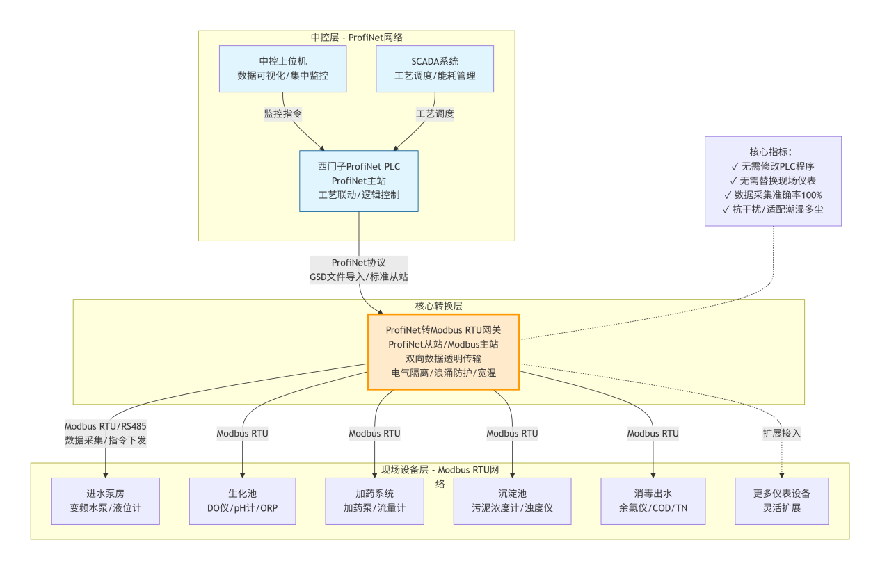 ProfiNet转Modbus RTU网关实现污水处理厂自控系统异构总线互联互通应用案例(图3)