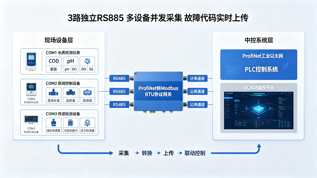 ProfiNet转Modbus RTU网关实现污水处理厂自控系统异构总线互联互通应用案例(图6) ProfiNet转Modbus RTU网关实现污水处理厂自控系统异构总线互联互通应用案例(图6)