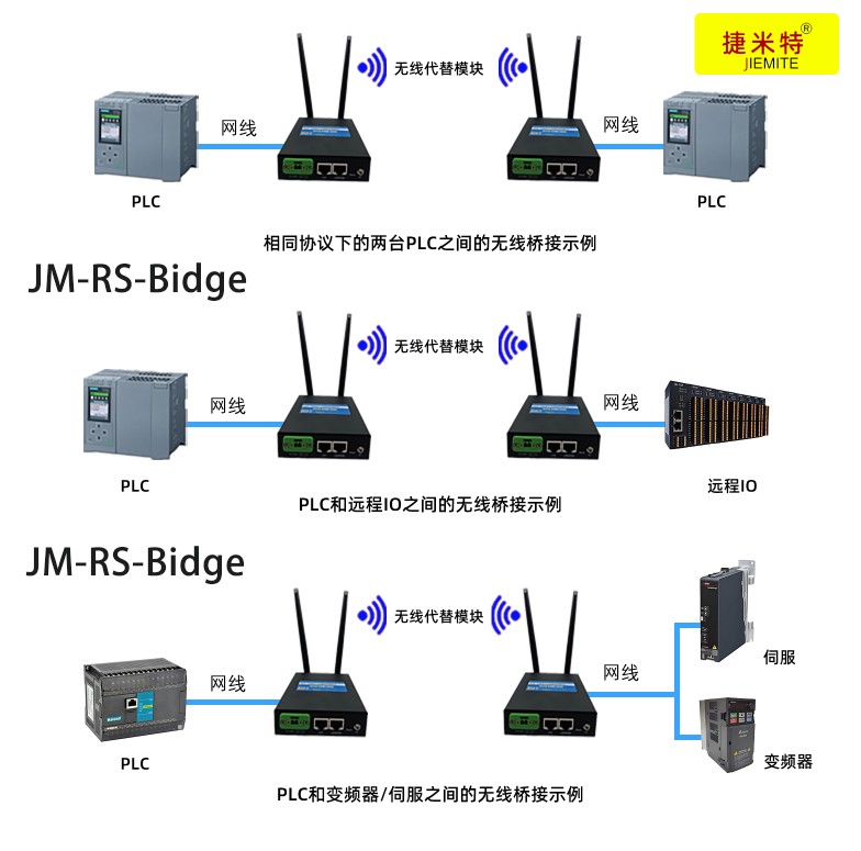 捷米特无线网桥分布式水泵房远程PLC串口采集控制应用案例(图3)