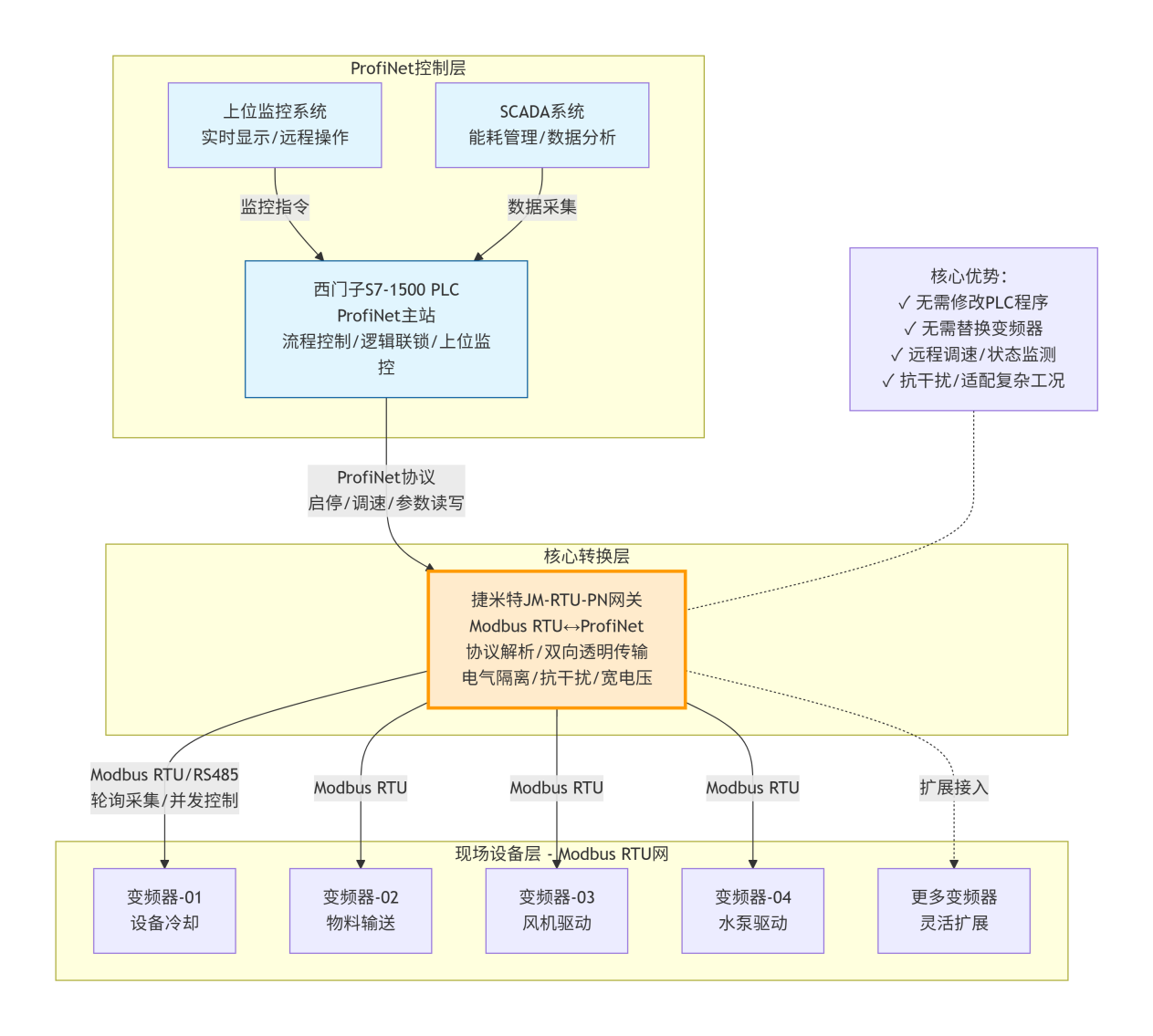 ProfiNet转Modbus RTU网关实现西门子PLC与变频器远程通讯应用案例(图2) ProfiNet转Modbus RTU网关实现西门子PLC与变频器远程通讯应用案例(图2)