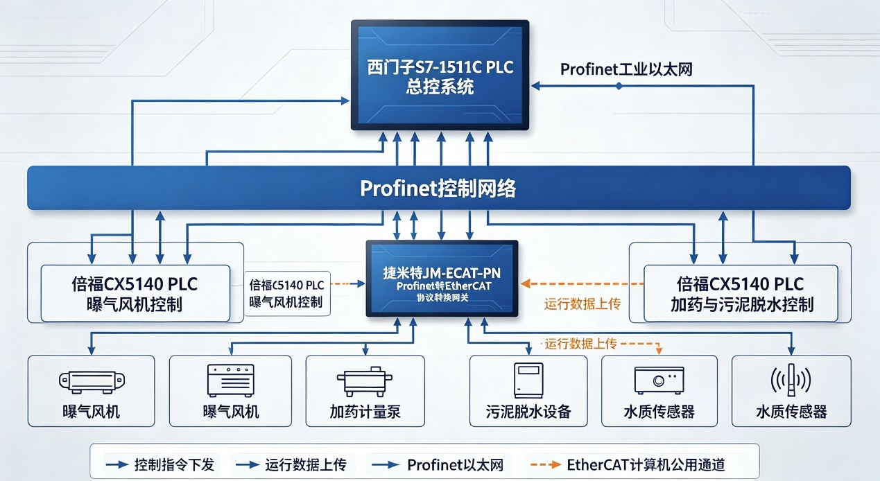 ProfiNet转EtherCAT协议转换网关实现西门子1511PLC与倍福PLC通讯在污水处理厂改造的应用案例(图5)