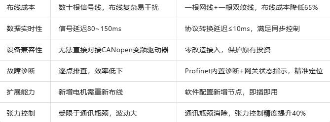 ProfiNet转CANopen协议转换网关实现西门子1500PLC与电机通讯在纺织印染行业改造的应用案例(图5)