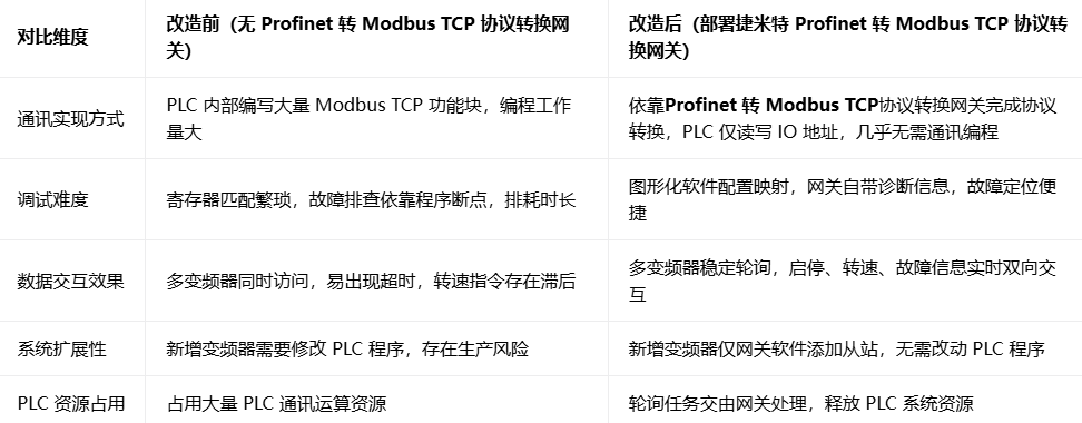 ProfiNet转ModbusTCP协议转换网关实现西门子1500PLC与变频器通讯应用案例(图5)