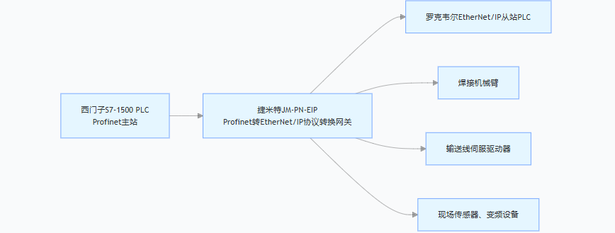 ProfiNet转EtherNet/IP协议转换网关实现西门子1500PLC与罗克韦尔PLC通讯应用案例(图4)