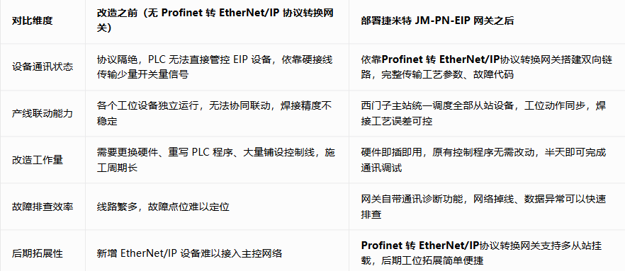 ProfiNet转EtherNet/IP协议转换网关实现西门子1500PLC与罗克韦尔PLC通讯应用案例(图6)