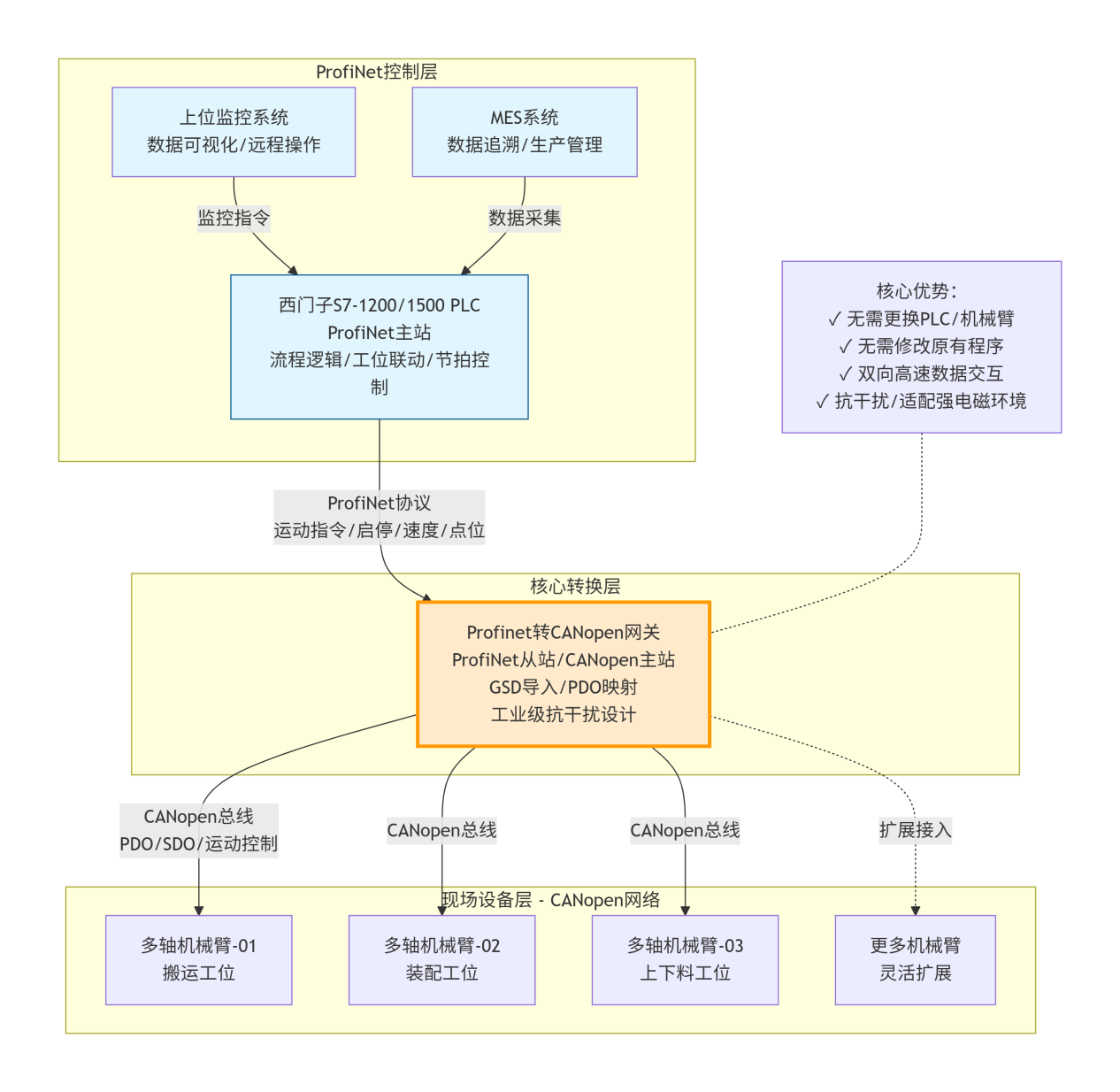 Profinet转CANopen协议转换网关实现西门子PLC和机械臂通讯应用案例(图2)
