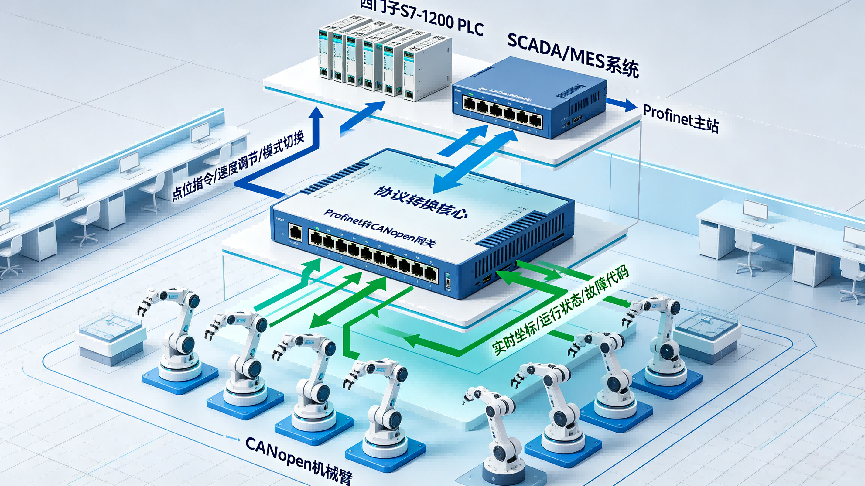 Profinet转CANopen协议转换网关实现西门子PLC和机械臂通讯应用案例(图4)