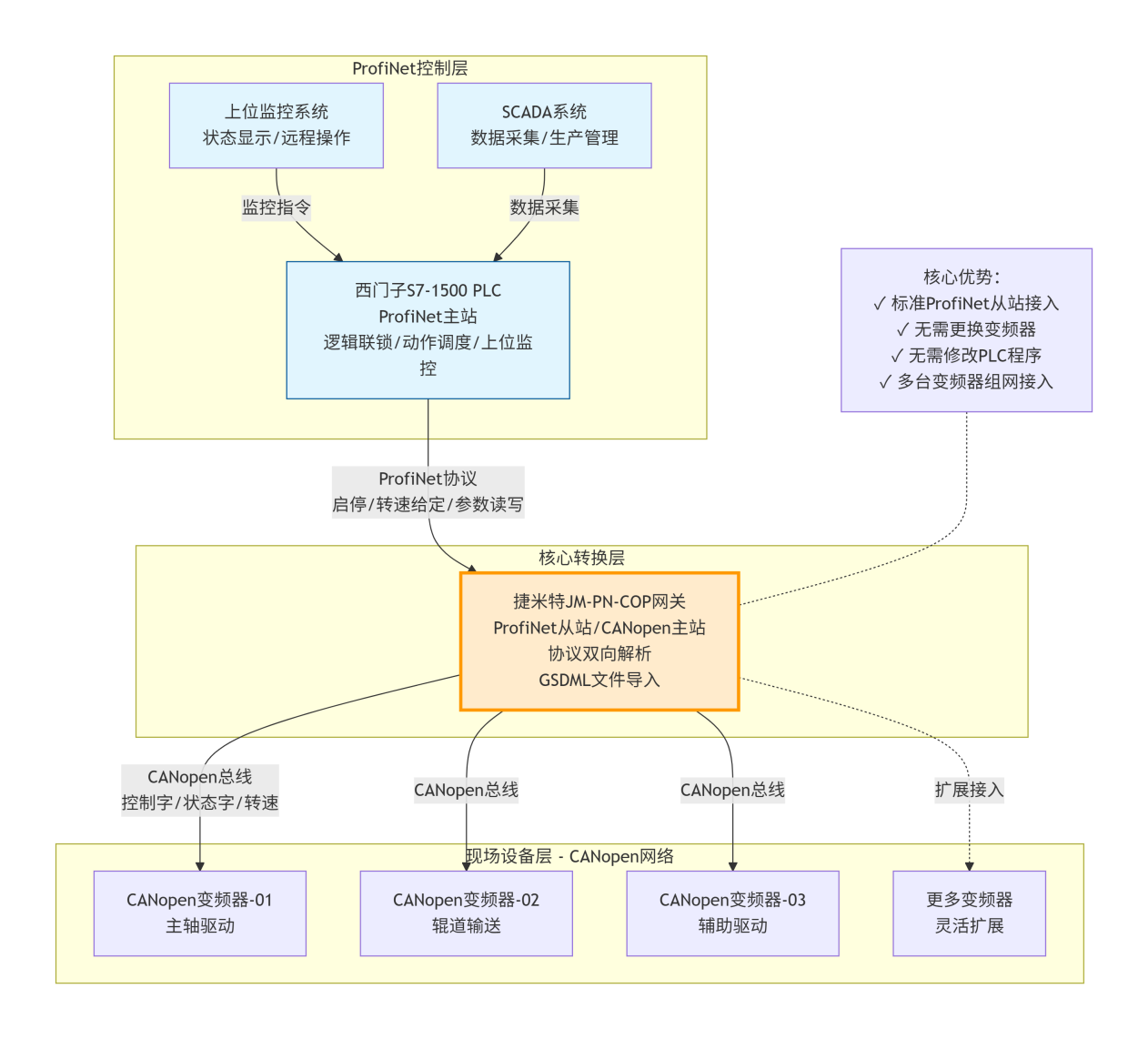 ProfiNet转CANopen工业智能网关实现西门子PLC与CANopen变频器通讯应用案例(图2) ProfiNet转CANopen工业智能网关实现西门子PLC与CANopen变频器通讯应用案例(图2)