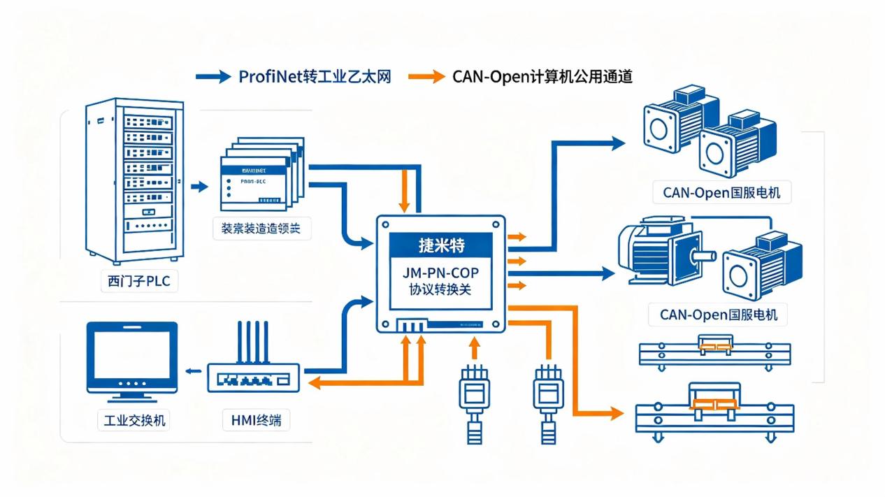 Profinet转CANopen网关实现装备制造西门子PLC与伺服电机通讯应用(图2)