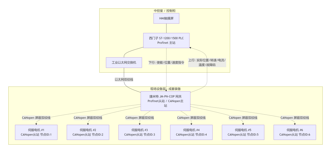 Profinet转CANopen网关实现装备制造西门子PLC与伺服电机通讯应用(图3)