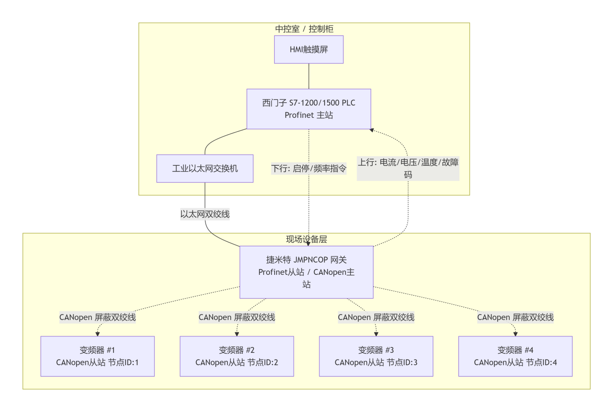 Profinet转CANopen网关实现工业设备西门子PLC与变频器通讯方案(图3)