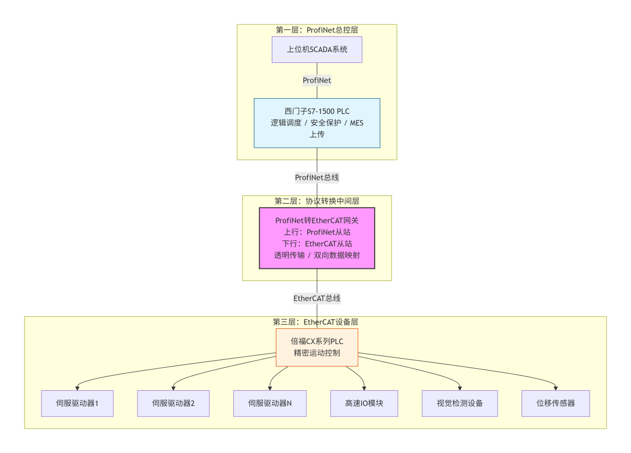 ProfiNet转EtherCAT网关实现西门子S7-1500与倍福CX系列PLC实时通讯应用案例(图3)