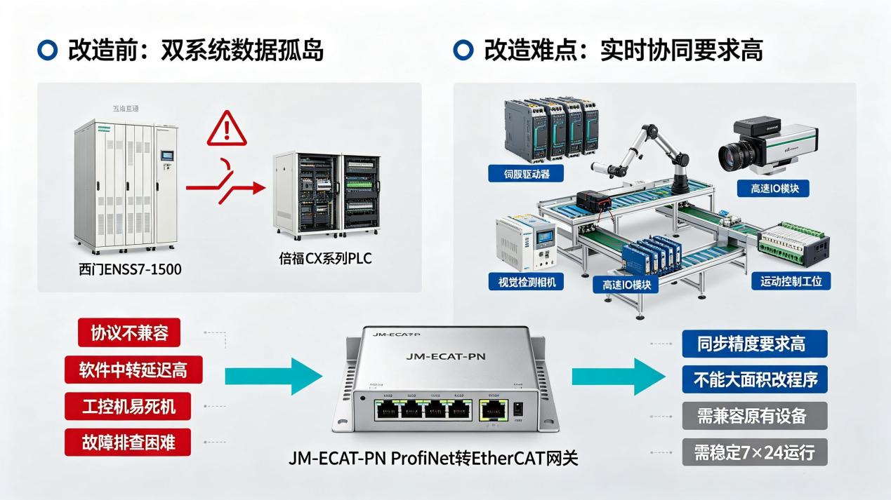 ProfiNet转EtherCAT协议转换网关实现西门子与倍福PLC跨协议协同控制案例(图2)