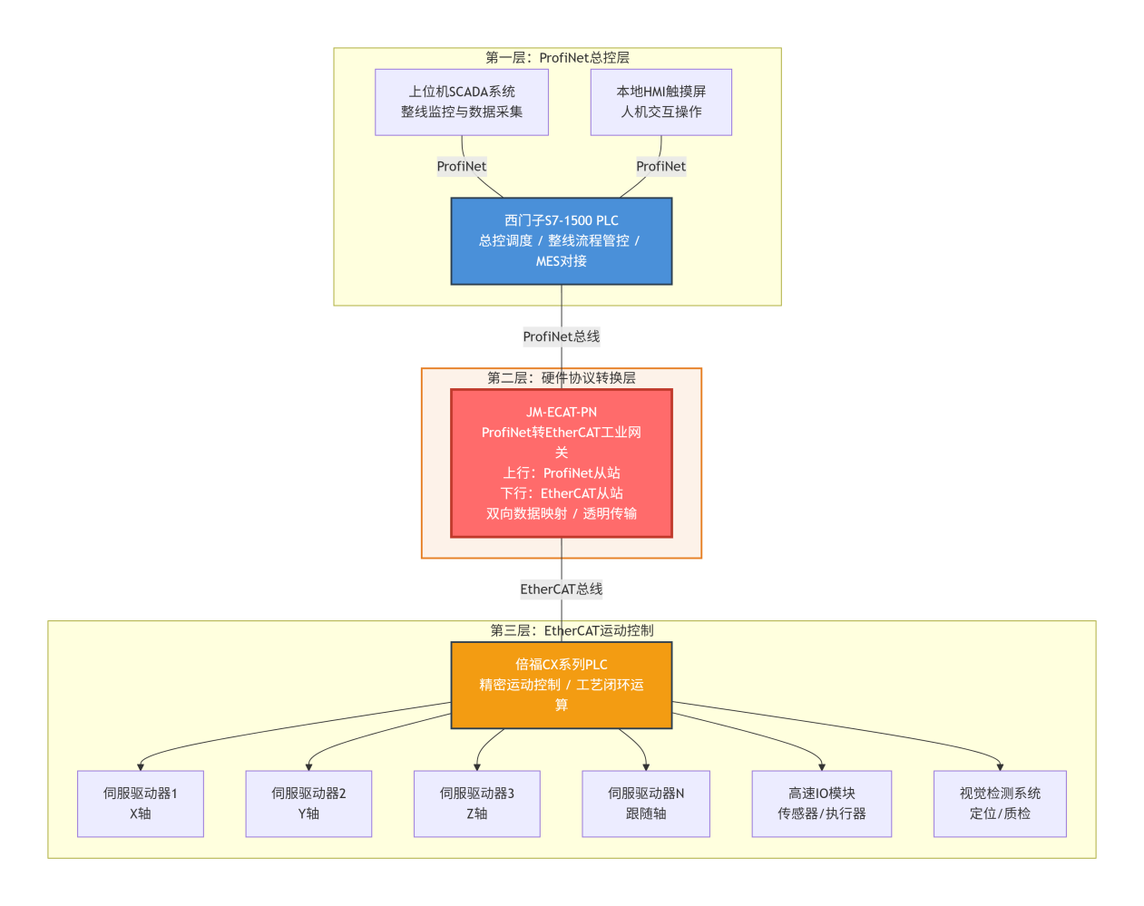 ProfiNet转EtherCAT协议转换网关实现西门子与倍福PLC跨协议协同控制案例(图3)