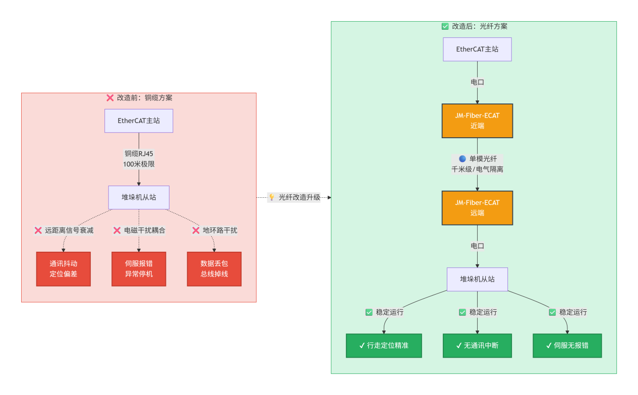 EtherCAT光纤光端机实现物流立体库堆垛机远距离通讯应用案例(图2)