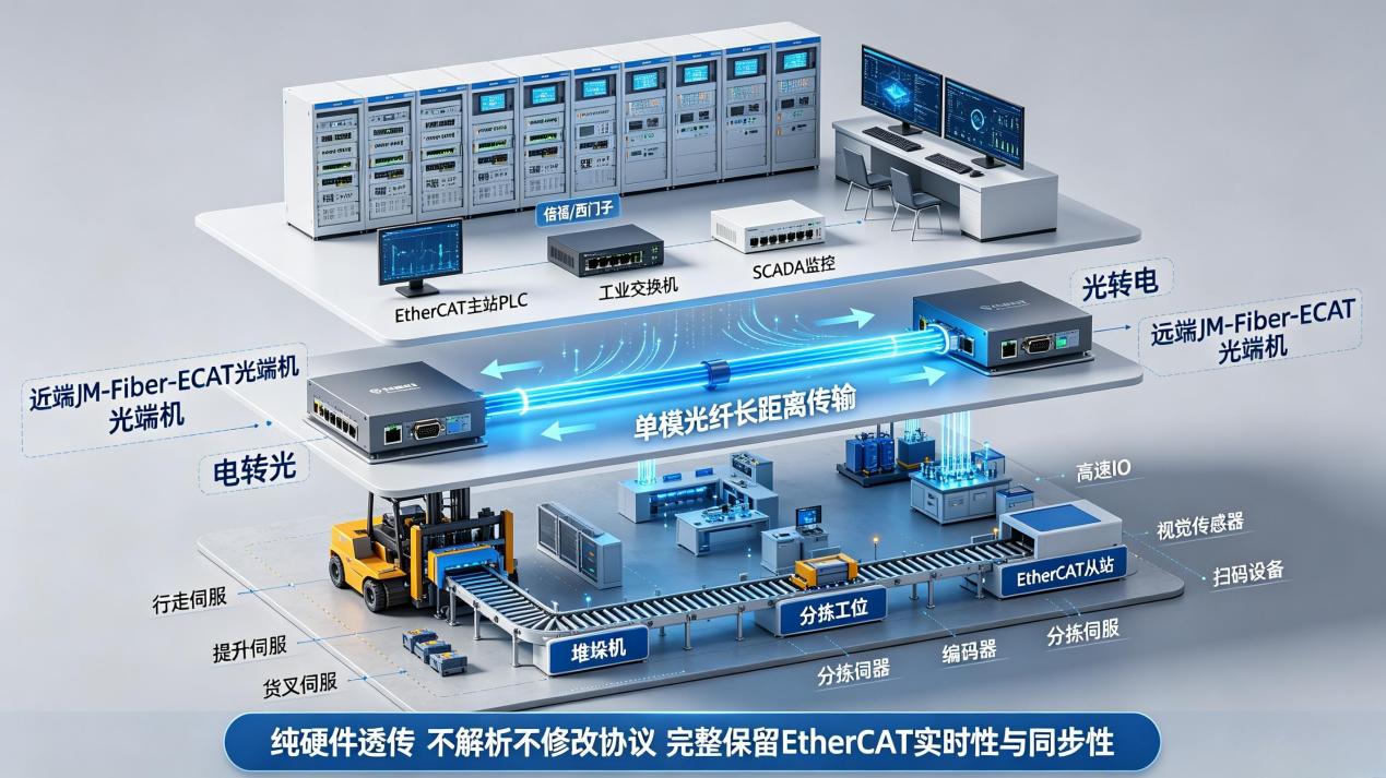 EtherCAT光纤光端机实现物流立体库堆垛机远距离通讯应用案例(图4)