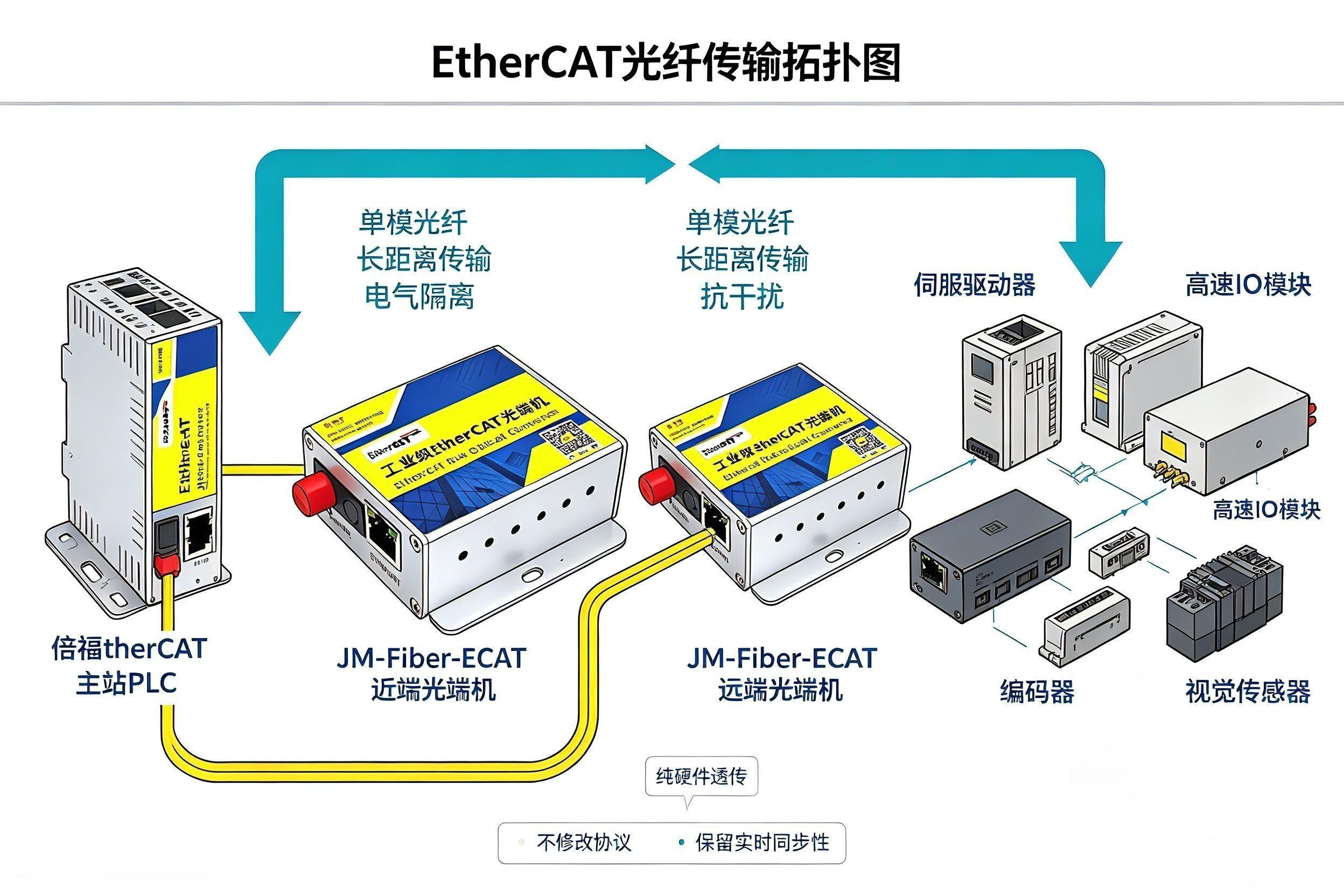 EtherCAT 光纤光端机实现重工车间 EtherCAT 总线长距离抗干扰传输应用案例(图1)