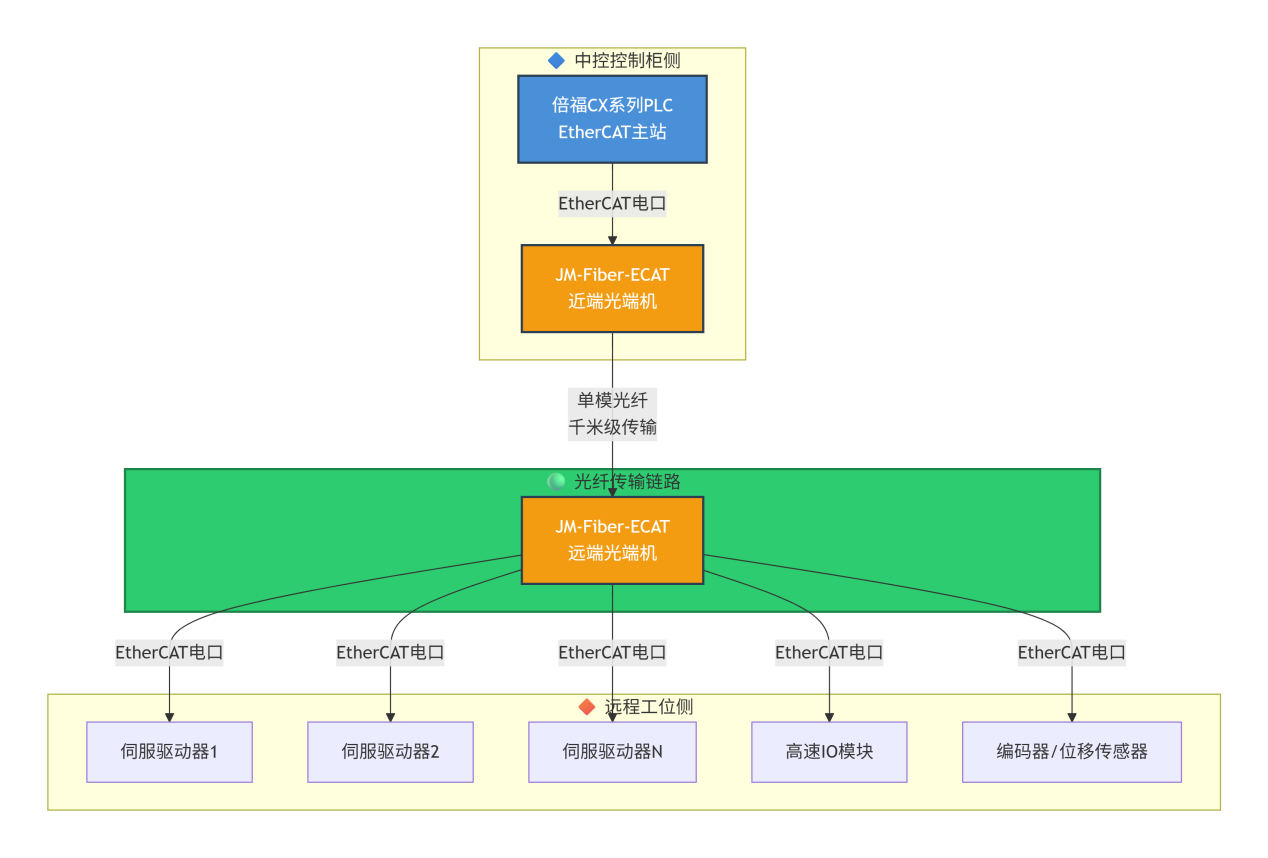 EtherCAT 光纤光端机实现重工车间 EtherCAT 总线长距离抗干扰传输应用案例(图3)