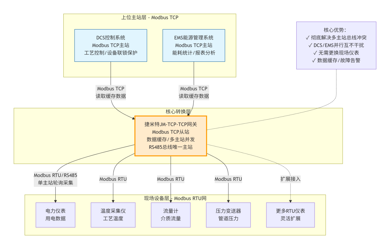 多主多从Modbus智能网关实现化工DCS与EMS双主站并发采集应用案例(图4) 多主多从Modbus智能网关实现化工DCS与EMS双主站并发采集应用案例(图4)