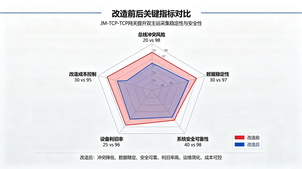 多主多从Modbus智能网关实现化工DCS与EMS双主站并发采集应用案例(图5)