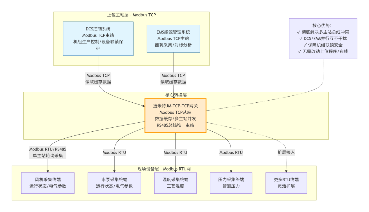 热电联产Modbus双主站通讯难题解决方案多主多从 Modbus智能网关应用(图4)