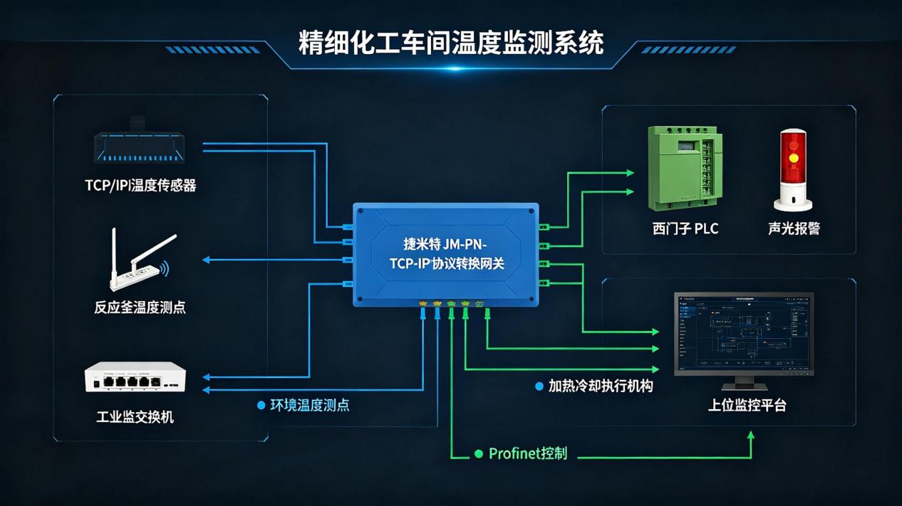 Profinet转TCP/IP协议转换网关实现西门子PLC与温度传感器通讯应用案例(图4)