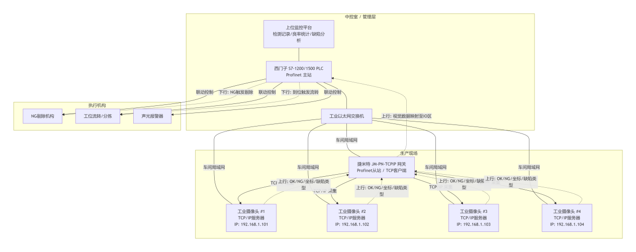 Profinet转TCP/IP协议转换网关实现西门子PLC与工业摄像头通讯应用案例(图3)