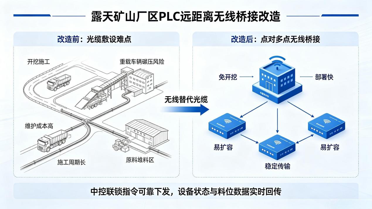 露天矿山厂区多点位 PLC 点对多点无线桥接应用案例(图5)