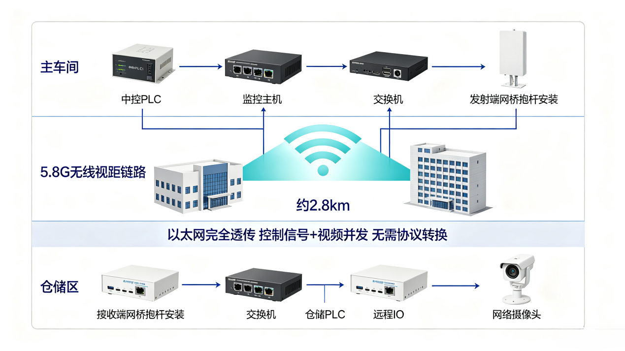 制造园区跨楼宇PLC远距离无线桥接应用案例(图3)