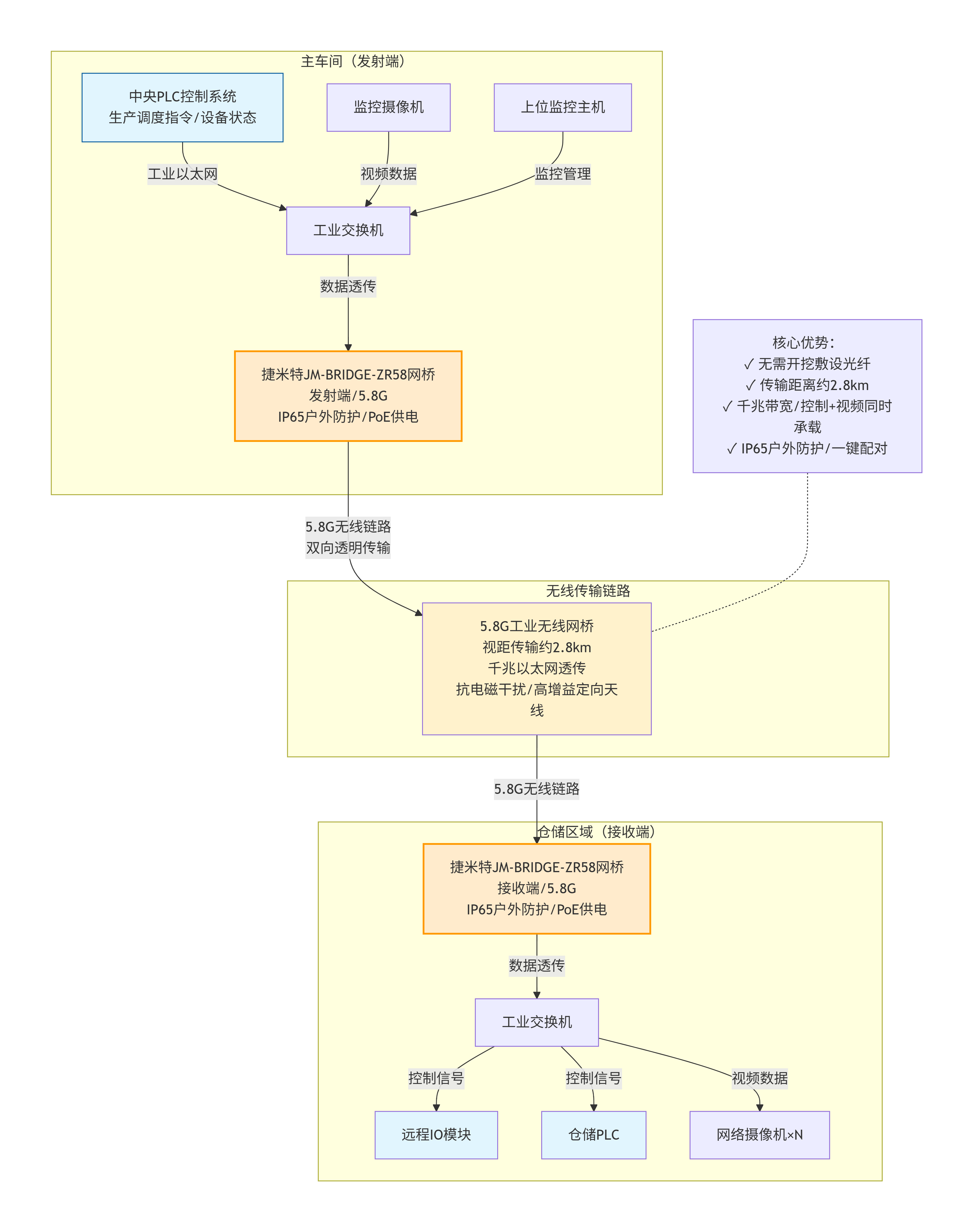 制造园区跨楼宇PLC远距离无线桥接应用案例(图4) 制造园区跨楼宇PLC远距离无线桥接应用案例(图4)