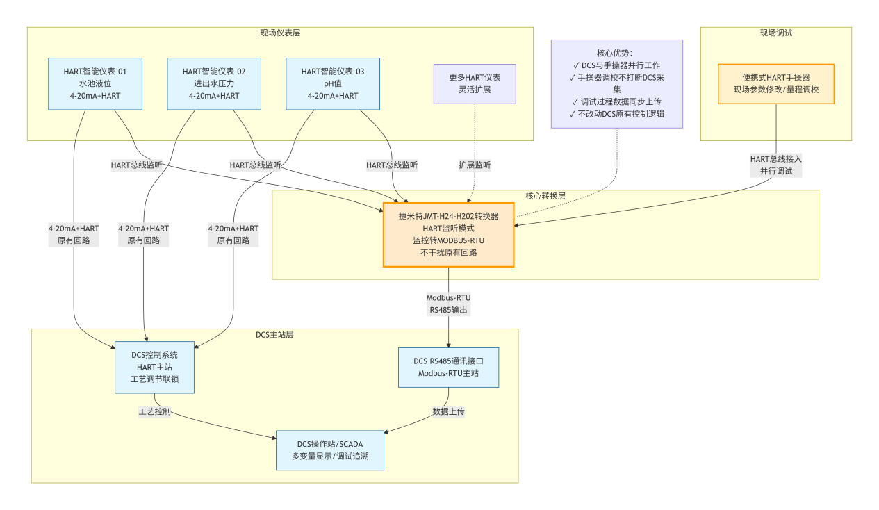 HART多变量电流输出转换器水务现场运维优化实践(图3) HART多变量电流输出转换器水务现场运维优化实践(图3)