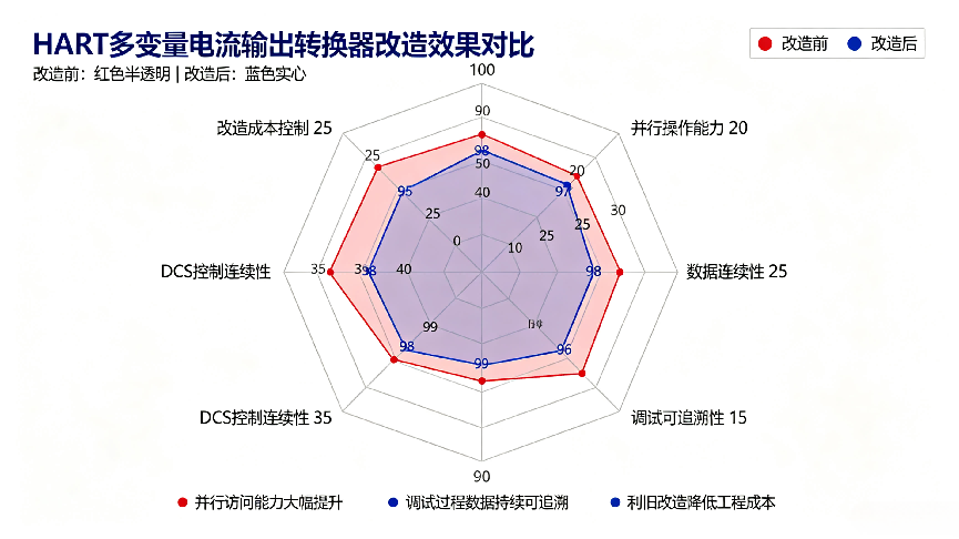HART多变量电流输出转换器水务现场运维优化实践(图4)