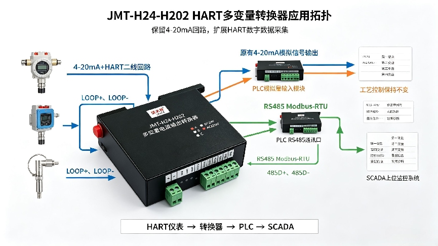 化工装置HART多变量电流输出转换器接入PLC改造案例(图1) 化工装置HART多变量电流输出转换器接入PLC改造案例(图1)