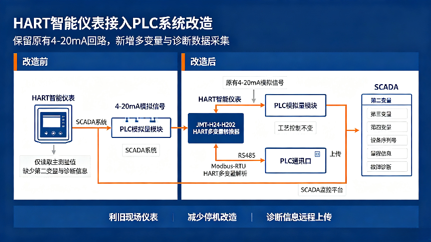 化工装置HART多变量电流输出转换器接入PLC改造案例(图2)