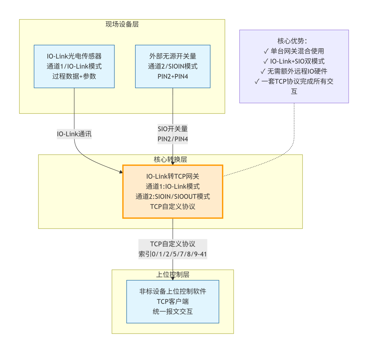 IO-Link转TCP网关在非标检测设备的应用IO-Link与SIO混合采集降本实践案例(图4) IO-Link转TCP网关在非标检测设备的应用IO-Link与SIO混合采集降本实践案例(图4)