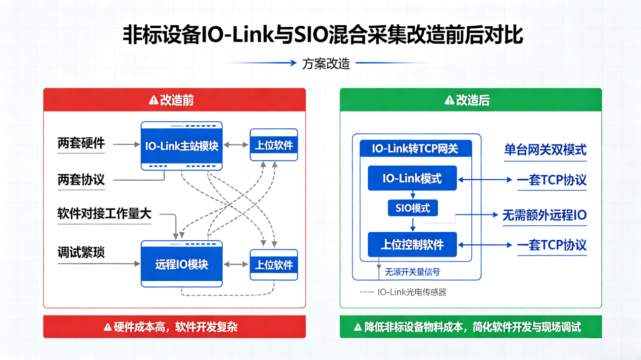 IO-Link转TCP网关在非标检测设备的应用IO-Link与SIO混合采集降本实践案例(图5)