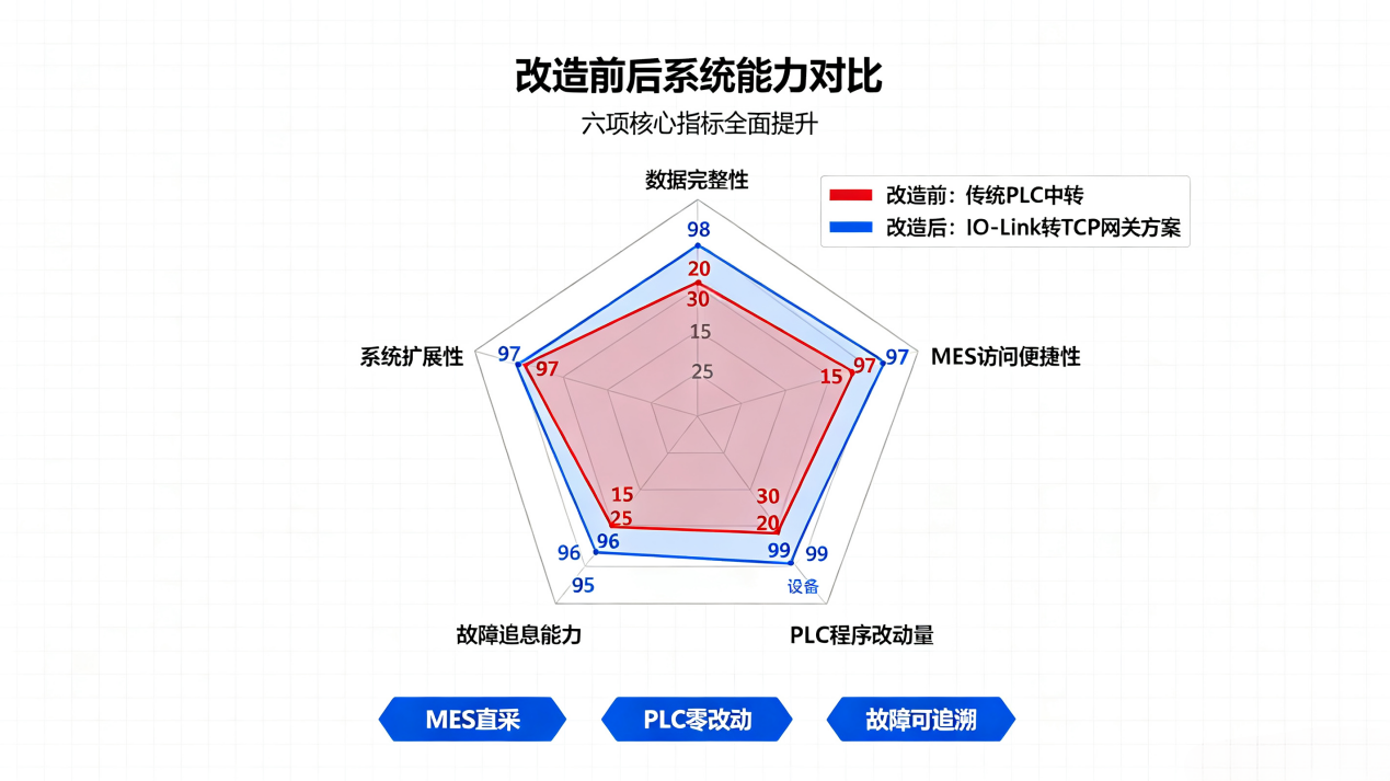 IO-Link转TCP网关在汽车零部件产线的应用 MES 直采传感器数据无需修改 PLC 逻辑改造案例(图3)