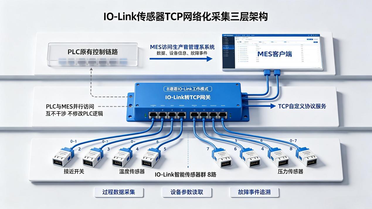 IO-Link转TCP网关在汽车零部件产线的应用 MES 直采传感器数据无需修改 PLC 逻辑改造案例(图4)
