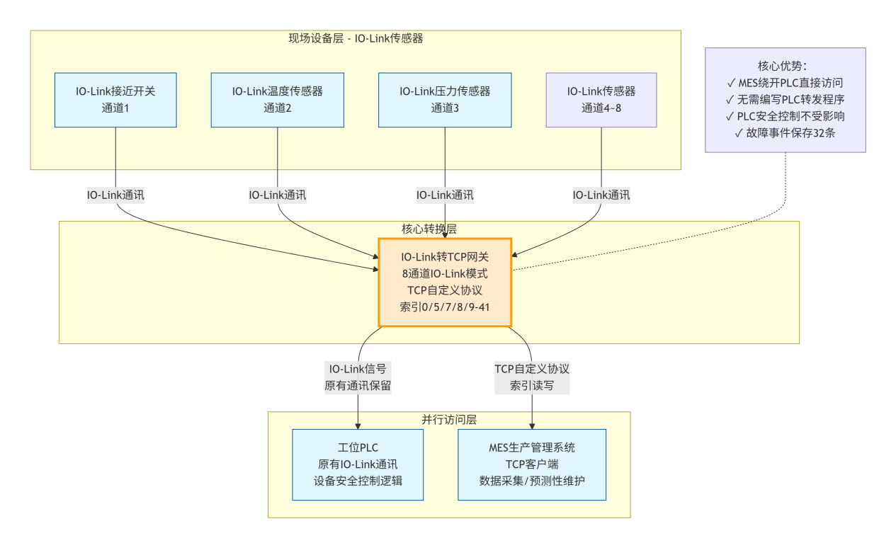 IO-Link转TCP网关在汽车零部件产线的应用 MES 直采传感器数据无需修改 PLC 逻辑改造案例(图4) IO-Link转TCP网关在汽车零部件产线的应用 MES 直采传感器数据无需修改 PLC 逻辑改造案例(图5)