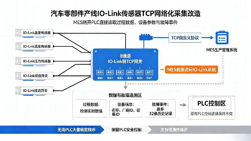 IO-Link转TCP网关在汽车零部件产线的应用 MES 直采传感器数据无需修改 PLC 逻辑改造案例(图6)