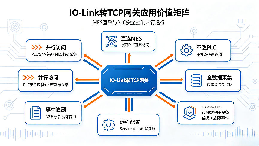 IO-Link转TCP网关在汽车零部件产线的应用 MES 直采传感器数据无需修改 PLC 逻辑改造案例(图7)
