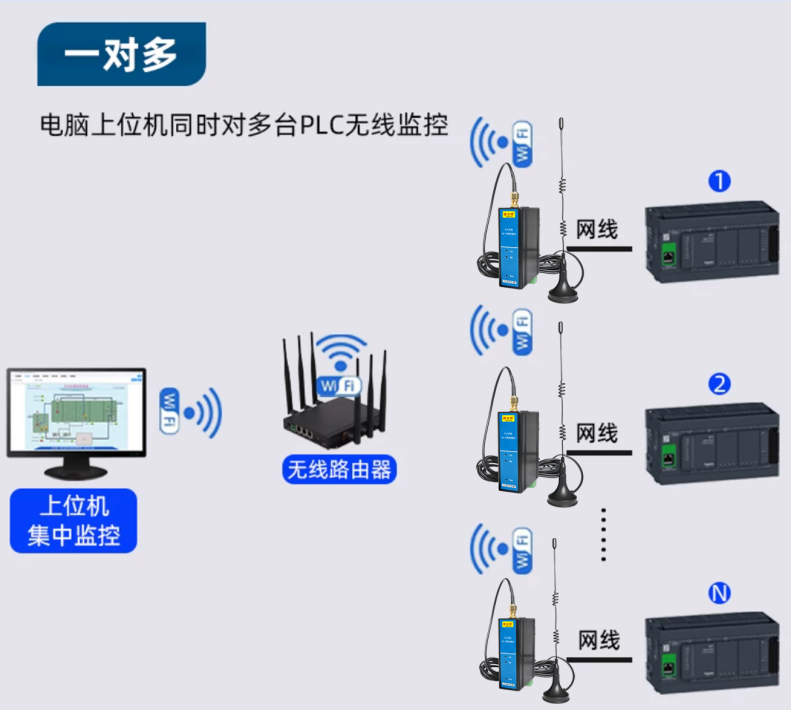 PLC无线Wi-Fi数传通讯模块(图5) PLC无线Wi-Fi数传通讯模块(图5)