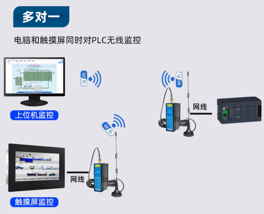 PLC无线Wi-Fi数传通讯模块(图6) PLC无线Wi-Fi数传通讯模块(图6)