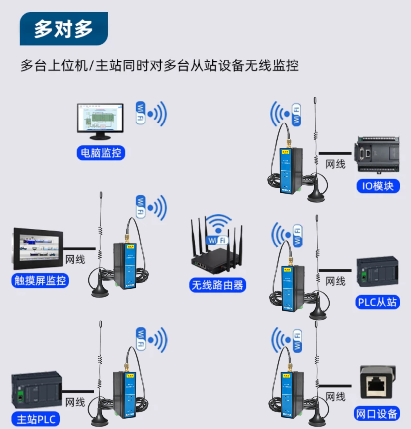 PLC无线Wi-Fi数传通讯模块(图7) PLC无线Wi-Fi数传通讯模块(图7)