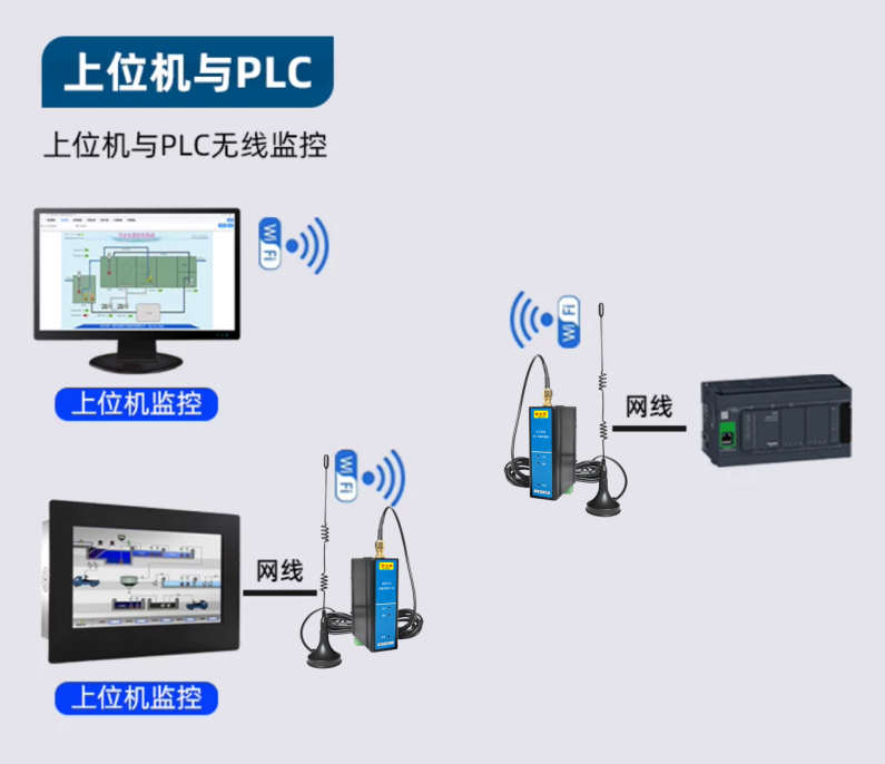 PLC无线Wi-Fi数传通讯模块(图10) PLC无线Wi-Fi数传通讯模块(图10)