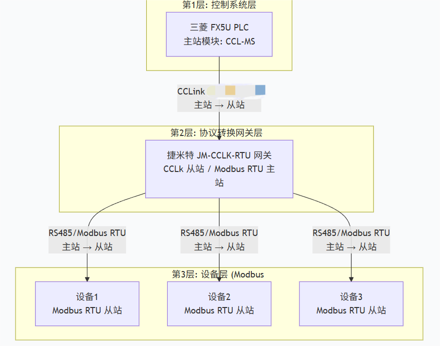 智慧港口三菱PLC使用CC-LINK协议通过CC-LINK转Modbus RTU协议转换网关和多个Modbus RTU从站进行通讯案例(图3)