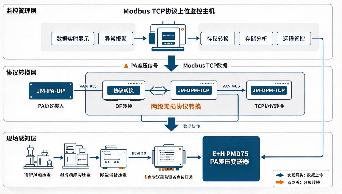 E+H PMP71B仪表依托多级网关实现化工车间PA与RTU协议数据互通应用(图4) E+H PMP71B仪表依托多级网关实现化工车间PA与RTU协议数据互通应用(图4)